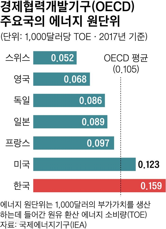 경제협력개발기구(OECD) 주요국의 에너지 원단위_강준구 기자