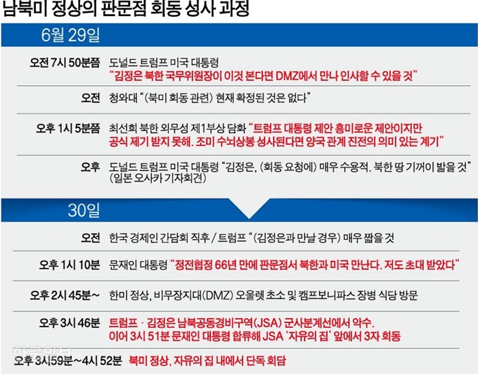 [저작권 한국일보] 남북미 정상의 판문점 회동 성사 과정. 그래픽=강준구 기자