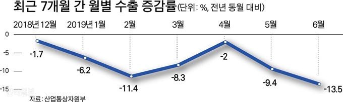 최근 7개월 간 월별 수출 증감률. 그래픽=박구원 기자