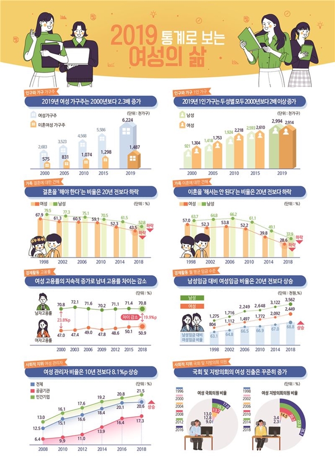 2019통계로보는여성의삶. 여성가족부ㆍ통계청 제공