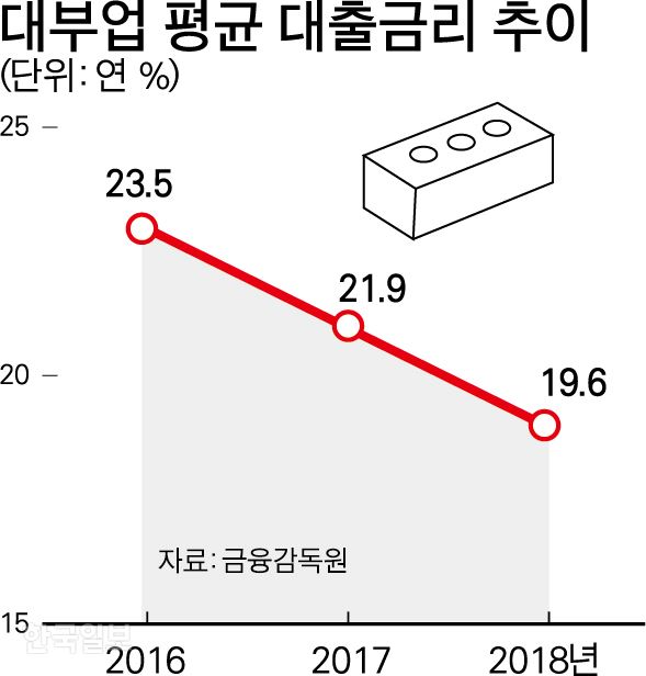 대부업 평균 대출금리 추이. 그래픽=박구원 기자