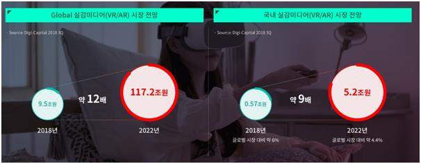 시장조사업체 디지캐피털에 따르면 전 세계 실감미디어 시장은 2018년 9조5,000억원에서 117조2,000억원으로 급증할 전망이다. 이 중 국내 시장은 같은 기간 5,700억원에서 5조2,000억원으로 9배 성장이 예상된다. KT 제공