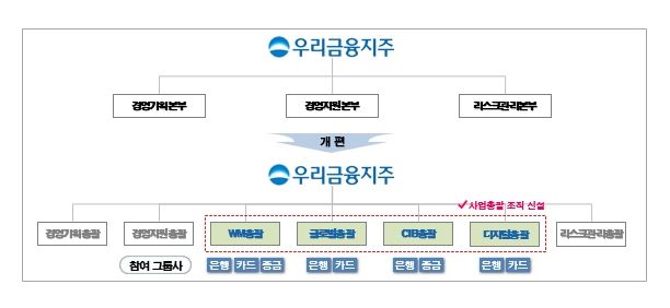 우리금융조직도