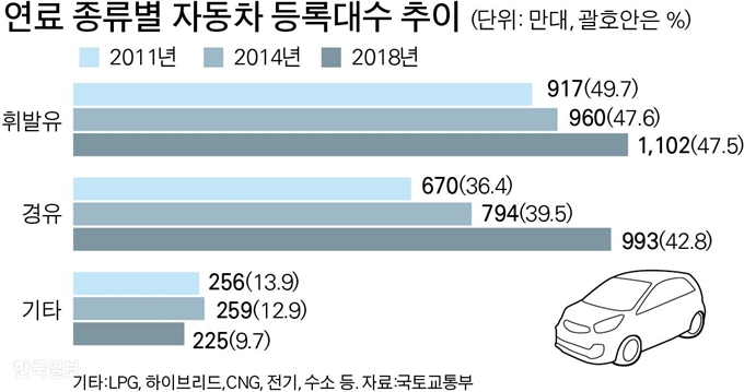 [저작권 한국일보]연료 종류별 자동차 등록대수 추이. 박구원 기자