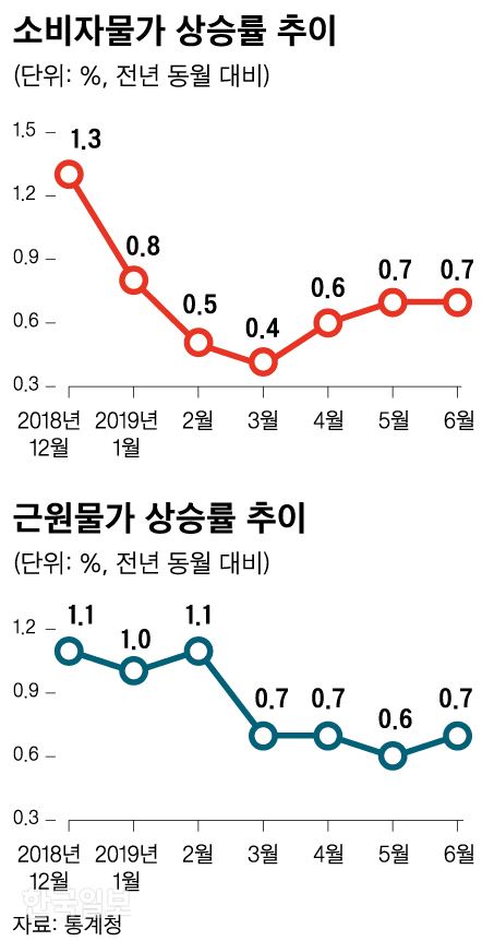 소비자물가 상승률 추이. 그래픽=신동준 기자