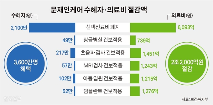 [저작권 한국일보]문재인케어 수혜자ㆍ의료비 절감액/김경진기자