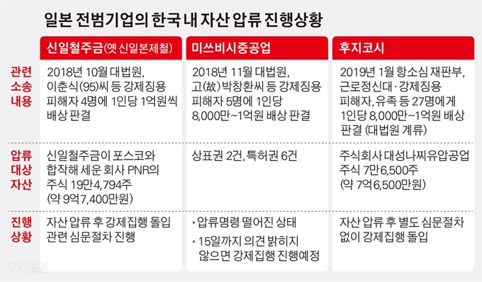 [저작권 한국일보]일본 전범기업의 한국 내 자산 압류 진행사황/김경진기자