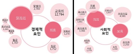 SNS상에 저출산의 이유로 언급된 핵심어 중 경제적 요인과 사회적 요인. 문화체육관광부 제공