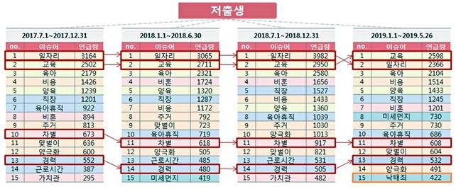 2017년 7월부터 6개월 단위로 저출산과 관련한 SNS의 빅데이터를 분석한 결과. 문화체육관광부 제공