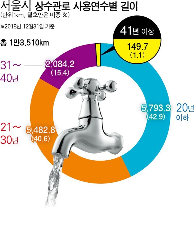서울시 전체 상수관로 사용 연수 현황.