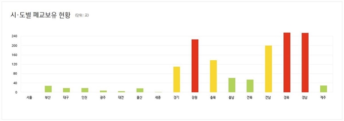 전국 시도별 폐교 현황(2019년 3월 1일 기준). 지방교육재정알리미 홈페이지.