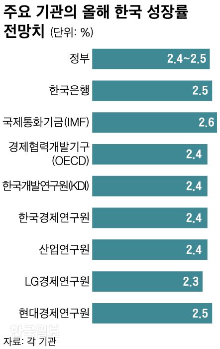 한국 성장률 전망치. 그래픽=신동준 기자