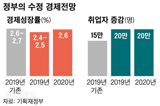 최종 정부의 수정 경제전망. 그래픽=신동준 기자