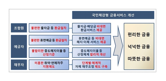 상호금융권 국민체감 금융서비스 활성화 방안. 금융위원회 제공