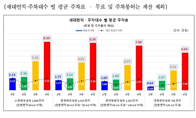 서울 아파트 단지 주차장 실태조사 그래픽. 서울시 제공