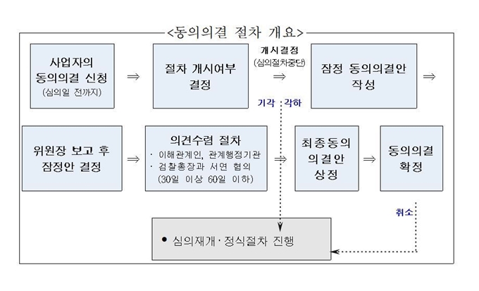 공정거래위원회 제공