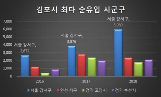 경기 김포시 최다 순유입 지역. 김포시 제공