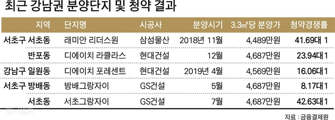 [저작권 한국일보]최근 강남권 분양단지 및 청약 결과 -박구원 기자/2019-07-04(한국일보)