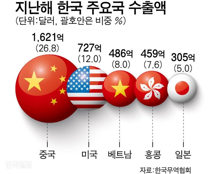 지난해 한국 주요국 수출액. 그래픽=강준구 기자