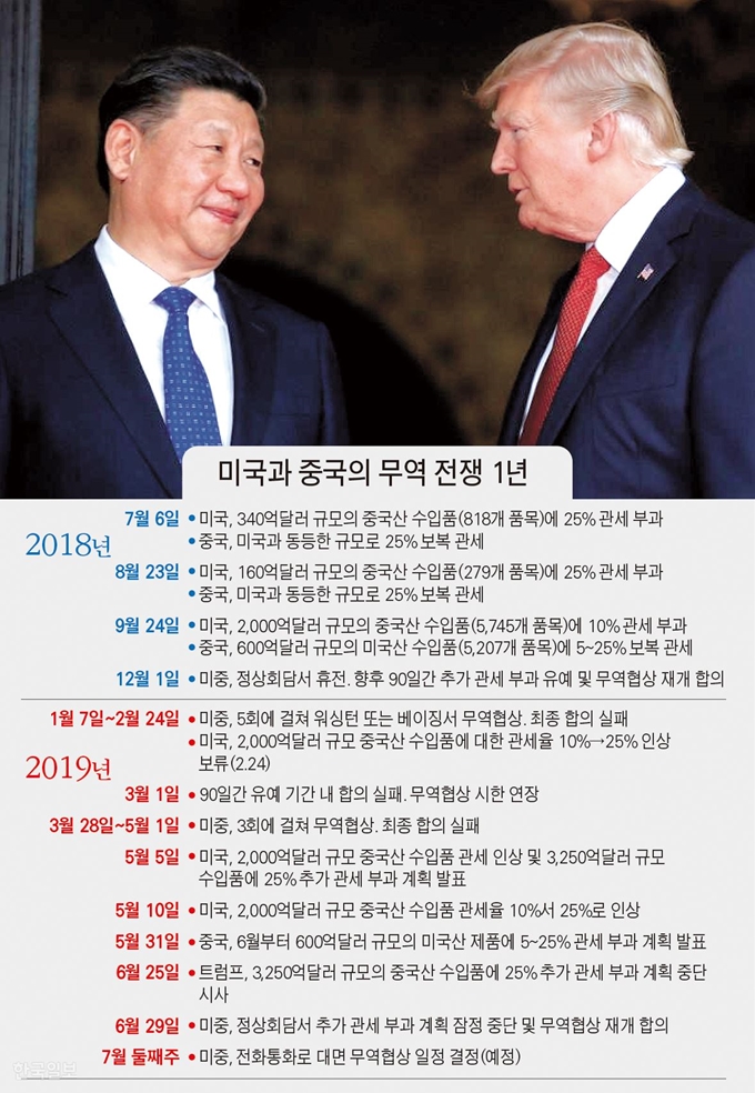 미국과 중국의 무역 전쟁 1년. 그래픽=김문중 기자