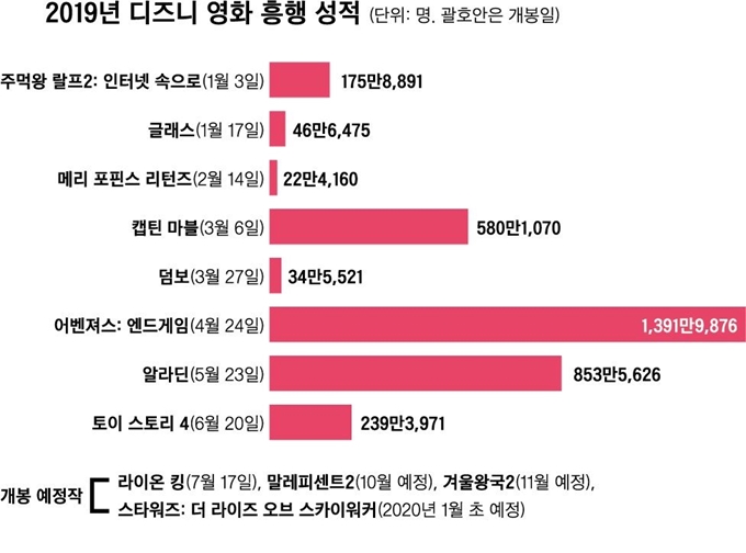 ※자료=영화진흥위원회(7월 3일 기준). 그래픽=신동준 기자