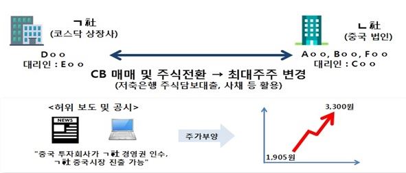 기업사냥꾼 김씨 일당이 허위공시로 연예기획사 주가를 띄운 뒤 부당이득을 취한 범행 개요. 서울남부지검 제공