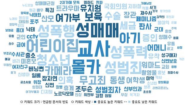 5일 한국여성정책연구원의 빅데이터 분석 결과, 지난 2년여간 청와대 국민청원 페이지에 올라온 젠더 이슈 청원 글의 주요 키워드에는 ‘성매매’, ‘성폭행’, ‘어린이집’, ‘교사’, ‘몰카’ 등이 있었다. 한국여성정책연구원 제공