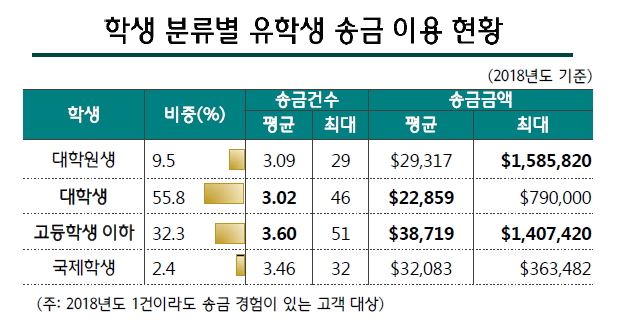 학생 분류별 유학생 송금 이용 현황. 하나금융경영연구소 제공