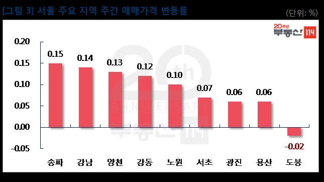 7월 첫째 주 서울 주요 지역 매매가격 변동률. 부동산114 제공