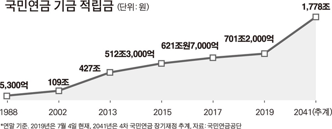 [한국일보] 국민연금 기금 적립금