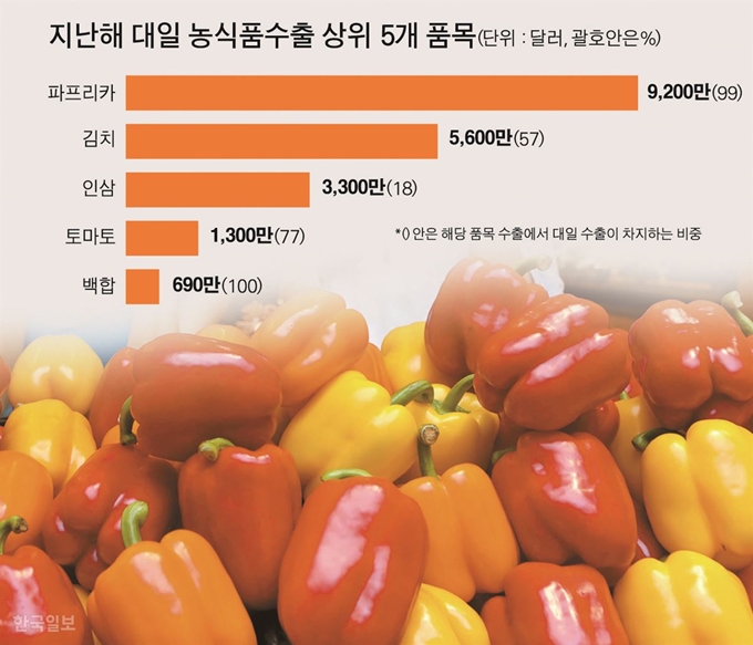 지난해 대일 농식품수출. 그래픽=박구원 기자