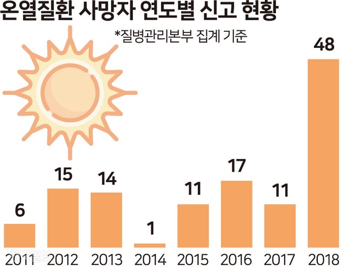 온열질환 사망자 연도별 신고 현황 - 송정근 기자