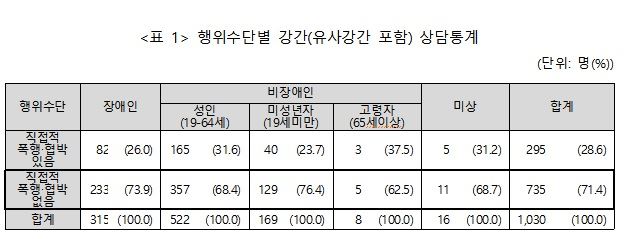 행위수단별 강간(유사강간 포함) 상담통계. 강간죄 개정을 위한 연대회의 제공