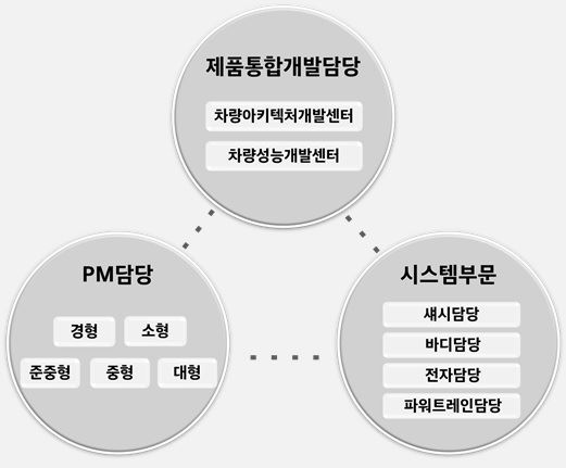 현대차 연구개발본부 조직도.