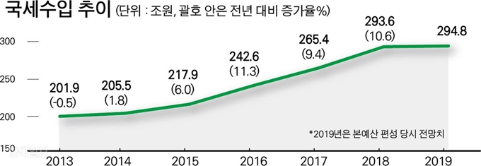 국세수입 추이. 그래픽=박구원 기자