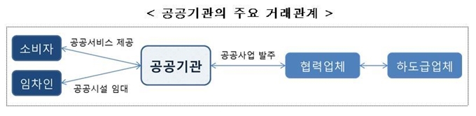 공공기관의 주요 거래 관계. 공정거래위원회 제공