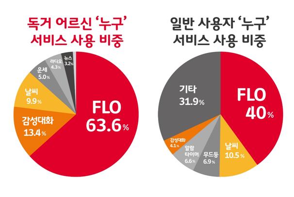 독거노인들이 ‘누구’로 이용하고 있는 서비스 비중(왼쪽)과 일반 사용자의 패턴. 노인들은 감정을 나누는 ‘감성대화’를 많이 하는 것으로 조사됐다. SK텔레콤 제공