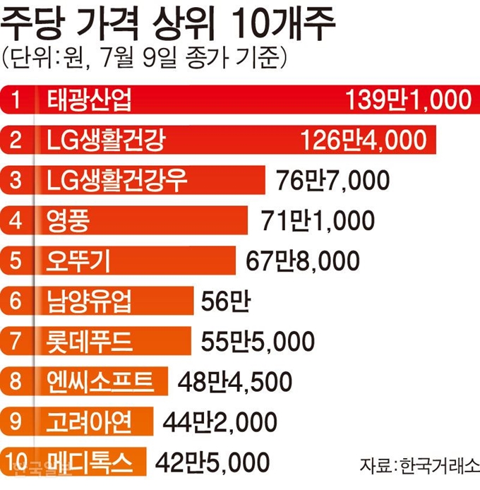 주당 가격 상위 10개주. 그래픽=강준구 기자