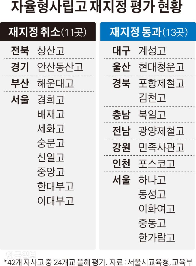 [저작권 한국일보]자율형사립고 재지정 평가 현황/김경진기자