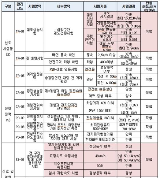 올해 3, 4월 김포시 및 김포철도사업단 등 시설관리자 주관 김포도시철도 시설물 검증 시험 결과. 자유한국당 홍철호 의원실 제공