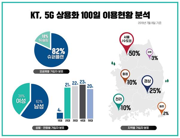 KT는 5G 상용화 100일을 기념해 무제한 요금제 가입자 비중, 가입자의 성별ㆍ연령별 분포, 지역별 가입 현황 등을 발표했다. KT 제공