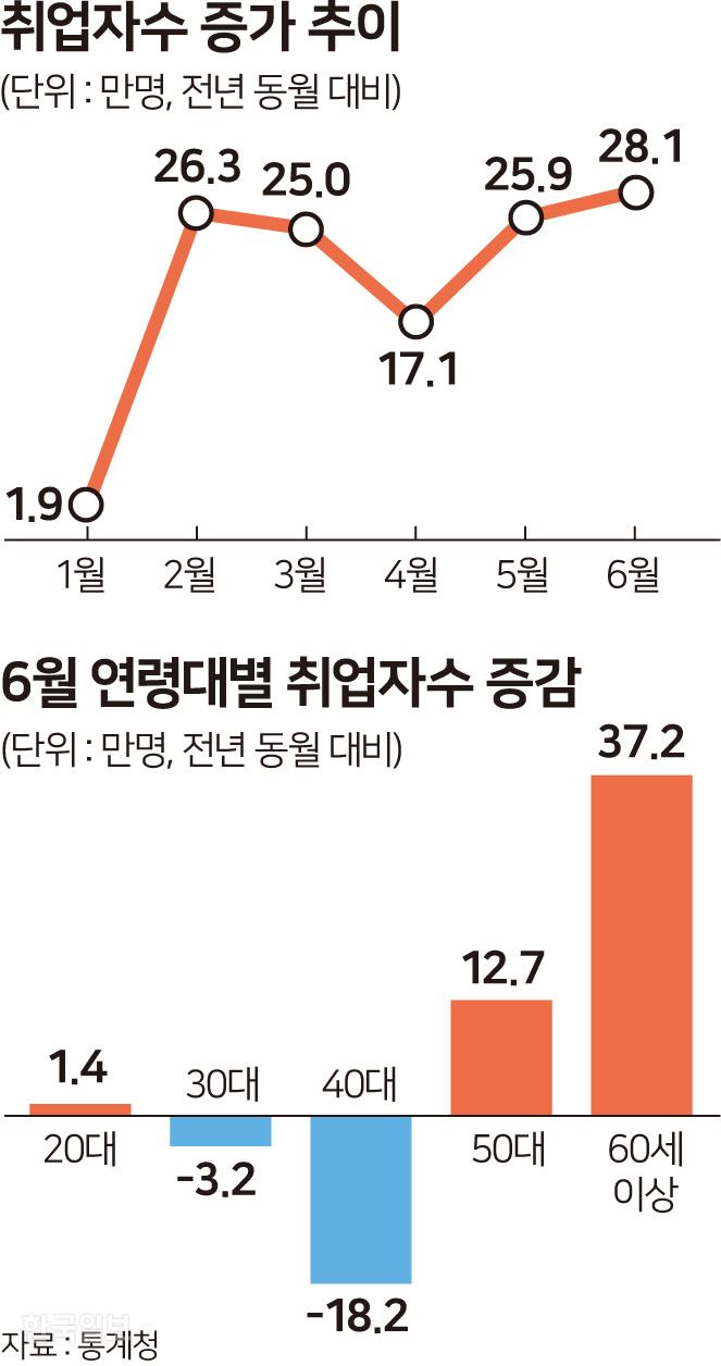 [저작권 한국일보] 취업자수 증가 추이 그래픽=송정근 기자