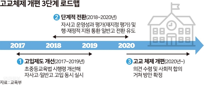 고교체제 개편 3단계 로드맵. 송정근 기자