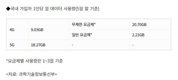 4G와 5G 가입자 1인당 월 데이터 사용량 비교.