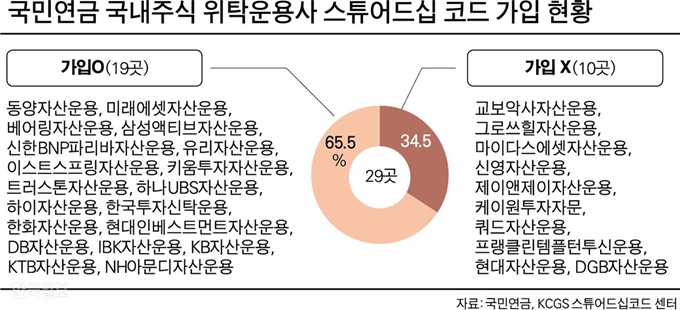 [저작권 한국일보]국민연금 위탁운용사 스튜어드십 코드 가입 현황 그래픽=박구원 기자