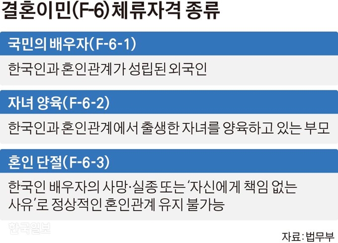 결혼이민(F-6) 체류자격 종류. 김경진기자