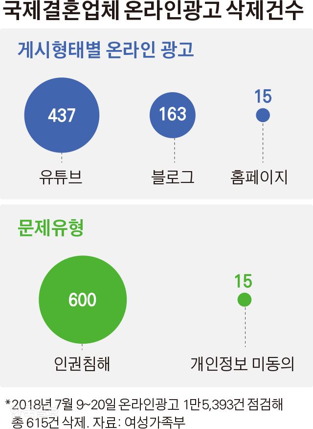 국제결혼업체 온라인광고 삭제건수. 김경진 기자