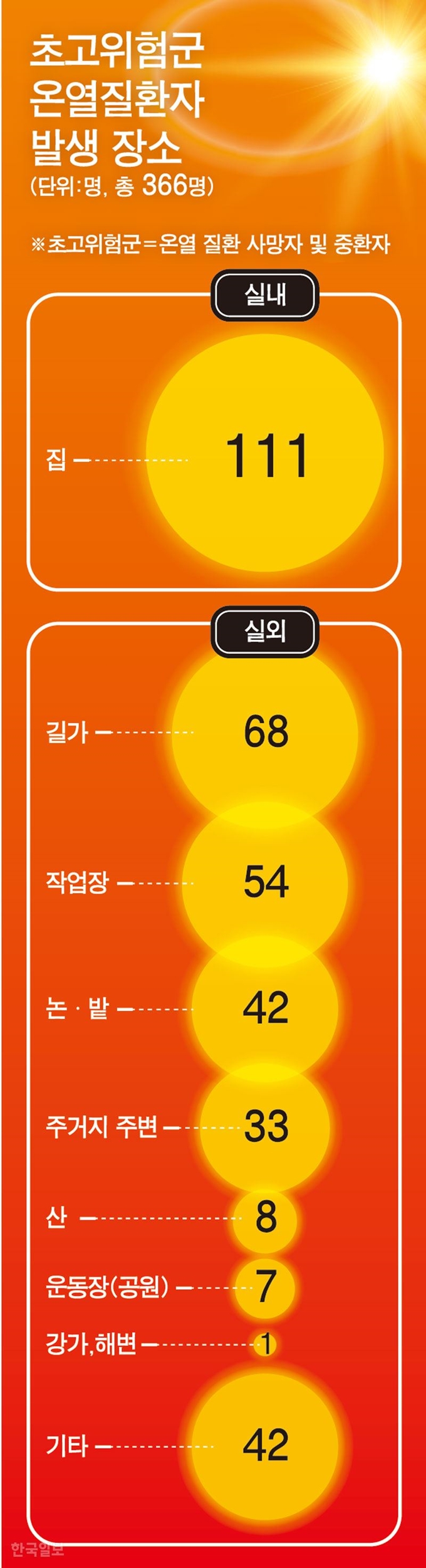 초고위험군 온열질환자 발생 장소/ 강준구 기자/2019-07-10(한국일보)