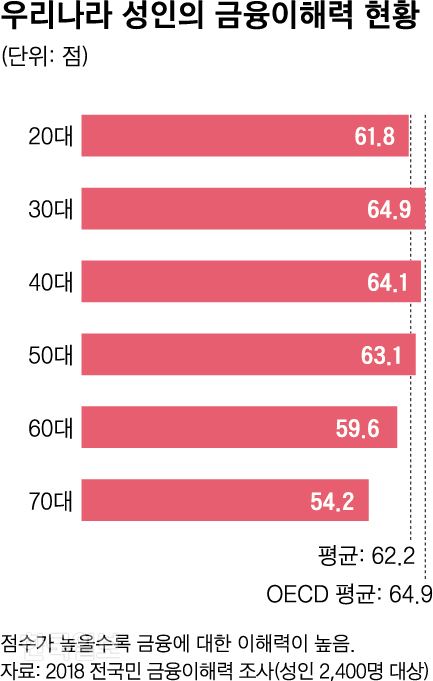 [저작권 한국일보]금융이해력. 그래픽=신동준 기자