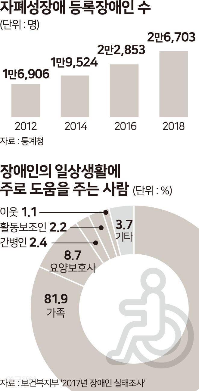 [저작권 한국일보] 자폐성장에 등록장애인 수. 송정근 기자